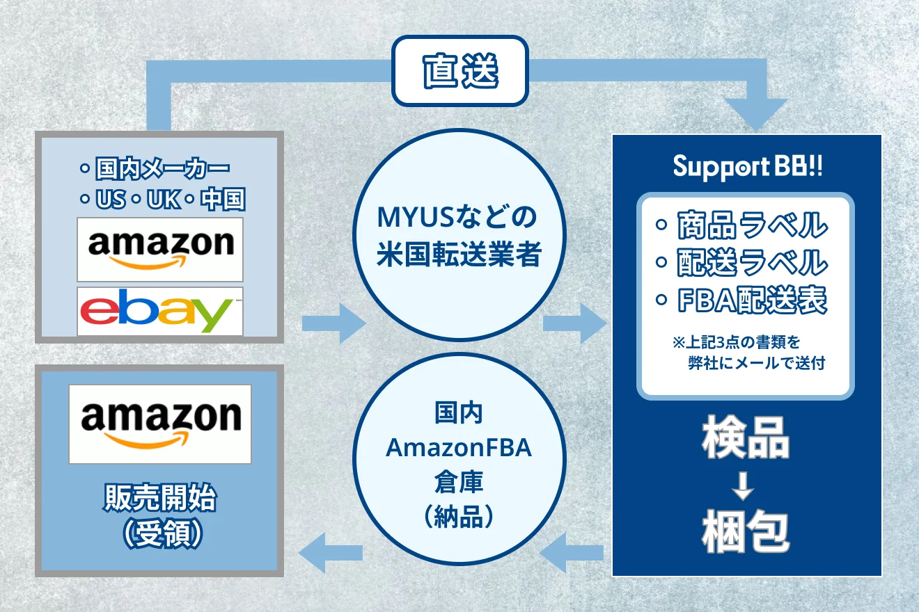 FBA納品代行サービス使用の流れ